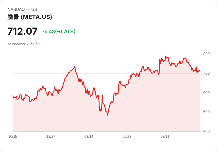 全球企業併購再掀波瀾：Binance逆轉韓國市場、Meta創AI基建融資新紀錄