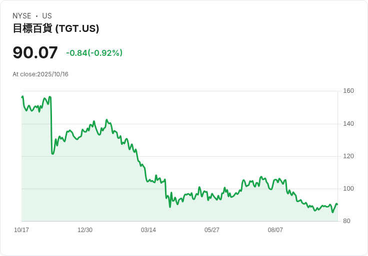 BTIG對Target (TGT) 開始覆蓋，評級中立面對激烈零售競爭！