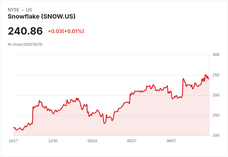 雪花科技與Palantir攜手合作，AI資料雲服務推動股價上漲！