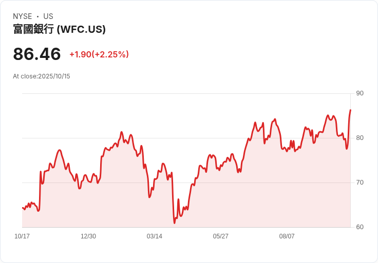 吉姆·克萊默讚揚富國銀行CEO,預測未來發展潛力無限!