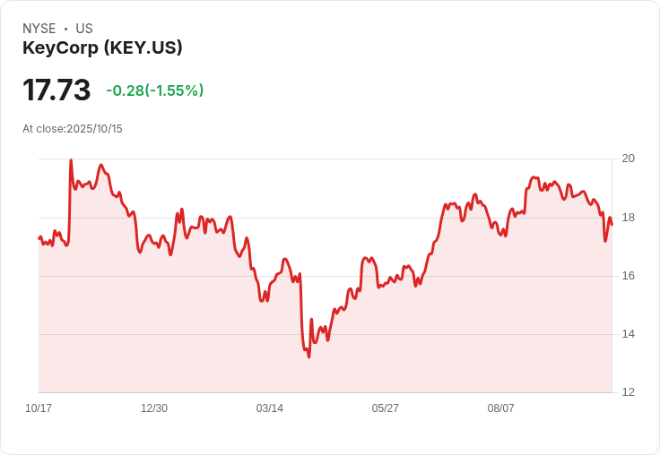 【財報電話會議】KeyCorp第三季度財報超預期，股價卻下跌2.5％！未來展望引發市場關注！