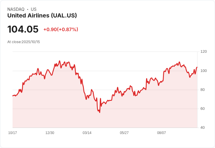 聯合航空Q3獲利超預期,前景樂觀引發市場關注!