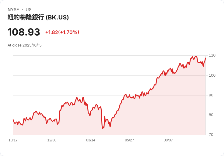 【財報電話會議】BNY Mellon第三季度財報超預期，數字資產與AI創新引領未來！