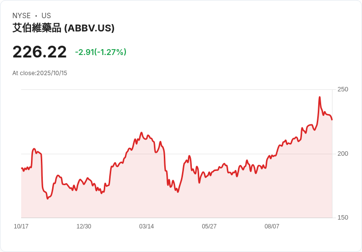 AbbVie 終止連續六日下跌,股價小幅回升引發市場關注!