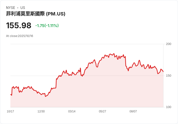 菲利普莫里斯高層拋售股票 引發投資者警惕訊號!