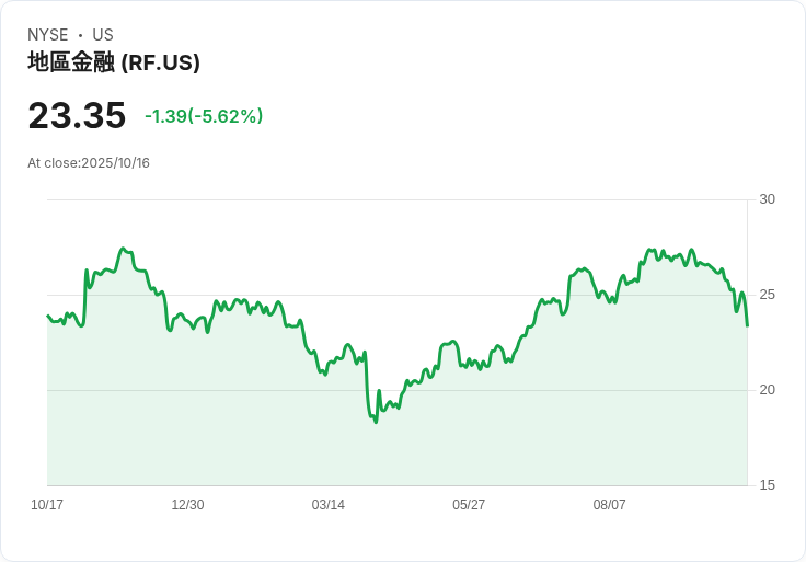 Regions Financial 第三季獲利超預期！每股收益 $0.63、營收達 $19.4 億