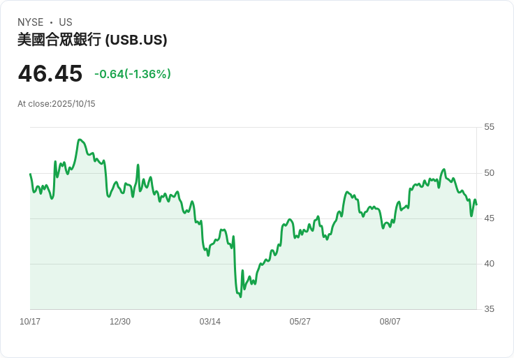 【財報電話會議】U.S. Bancorp Q3 2025財報驚艷市場,EPS增長18.4%創紀錄!