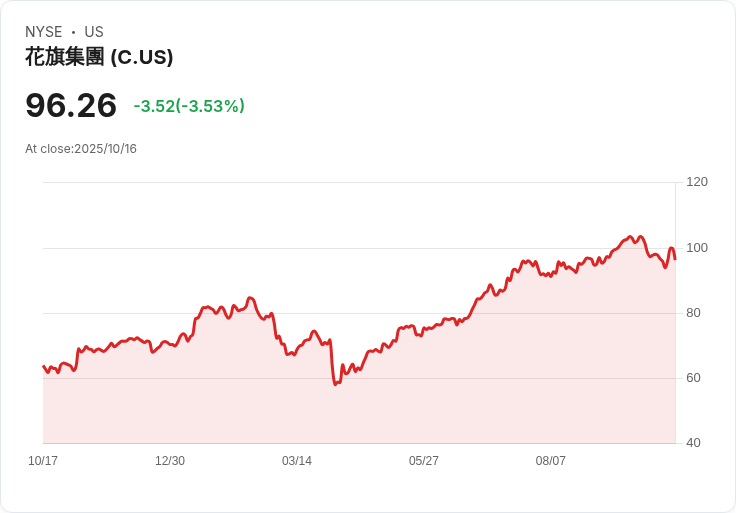 震撼市場！美國銀行股再遭重創，藥品價格戰引發投資者恐慌！