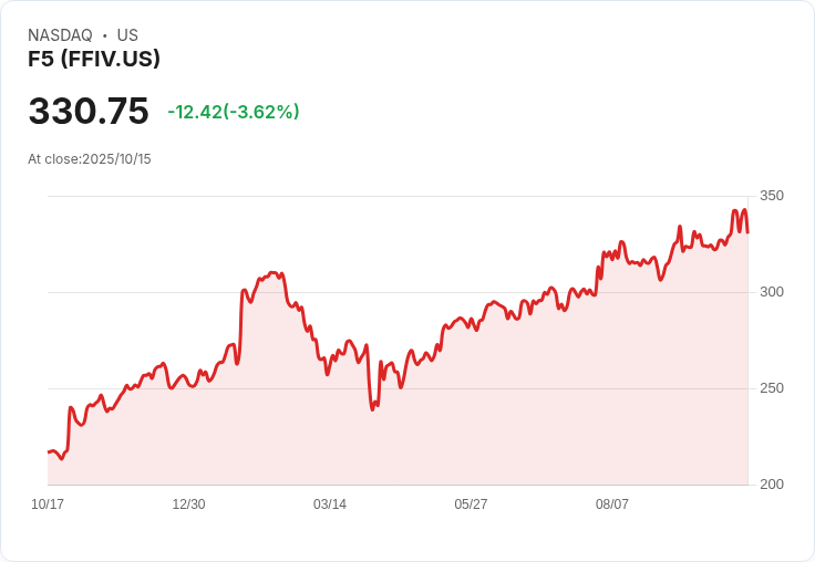 F5網路安全公司遭國家級駭客攻擊 股價重挫12%引發市場關注