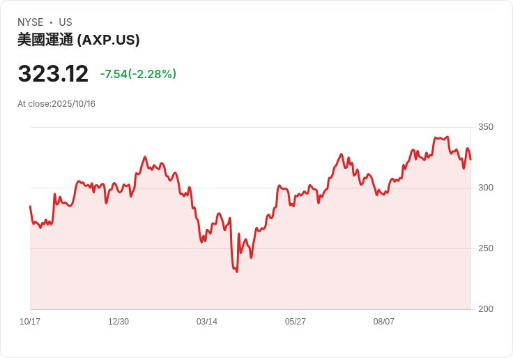 美國運通Q3業績亮眼！網路交易量增8.7％，信貸損失準備金減少5％