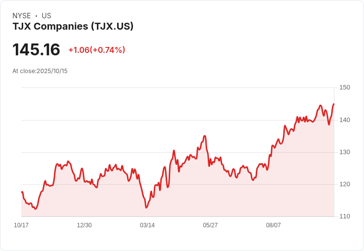 分析師揭示TJX Companies (TJX) 如何在零售市場中持續勝出！