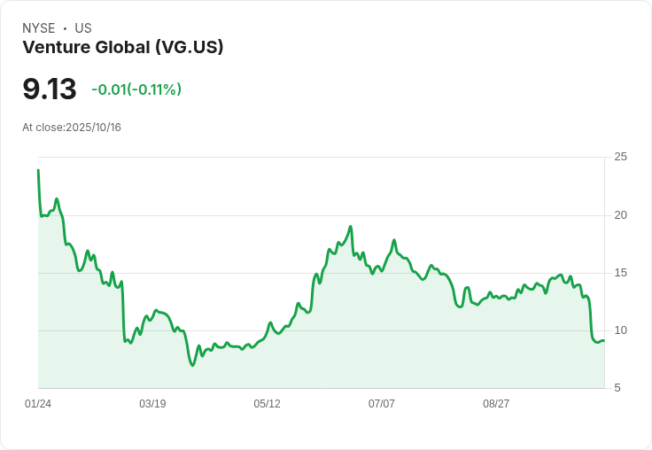 Venture Global重申合約承諾 客戶疑慮再起
