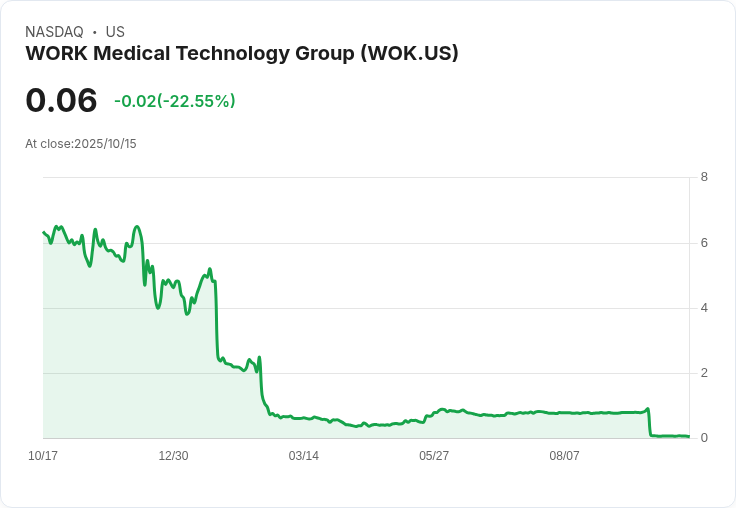WORK醫療科技集團宣佈進行1比100的反向股票拆分，力求重回納斯達克合規