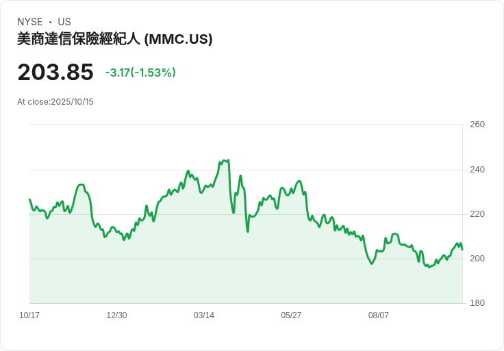 【財報電話會議】Marsh & McLennan第三季財報揭示未來品牌重塑與節省計劃，股價能否再創新高？