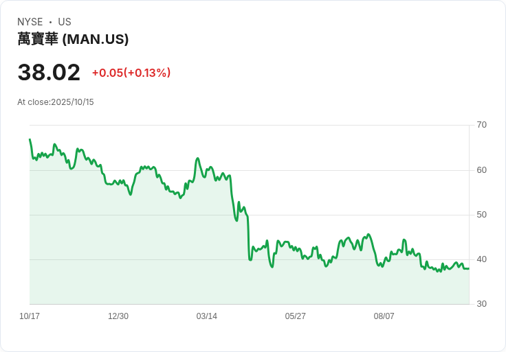 人力資源巨頭ManpowerGroup預測2025年第4季每股盈餘將達0.78至0.88美元，AI策略初見成效！