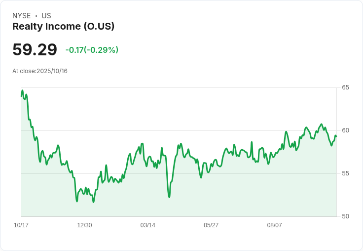 Realty Income (O) 宣佈664個月連續發放股息，穩定收益再創佳績！