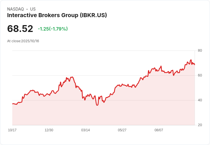 【財報電話會議】Interactive Brokers Group第三季財報超預期,客戶增長勢不可擋!