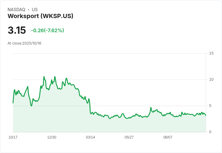 Worksport Q3財報出爐，股價卻下跌7％！營收增長引人注目