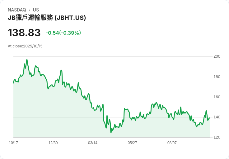 【財報電話會議】J.B. Hunt Q3 2025財報揭示強勁增長，未來展望樂觀！