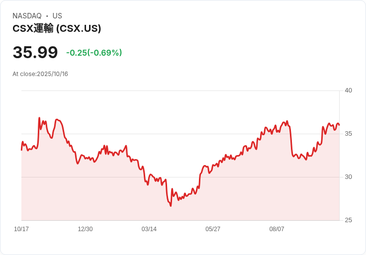 CSX公佈2026年第二季雙層貨櫃啟動計畫，展望業務增長與網路最佳化