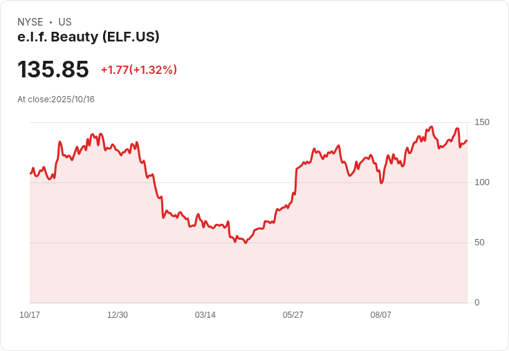 e.l.f. Beauty攜手Twitch與Amazon開創購物廣告新模式！