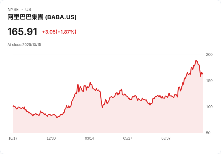 阿里巴巴AI電商投資達成盈虧平衡,助力雙十一大促銷