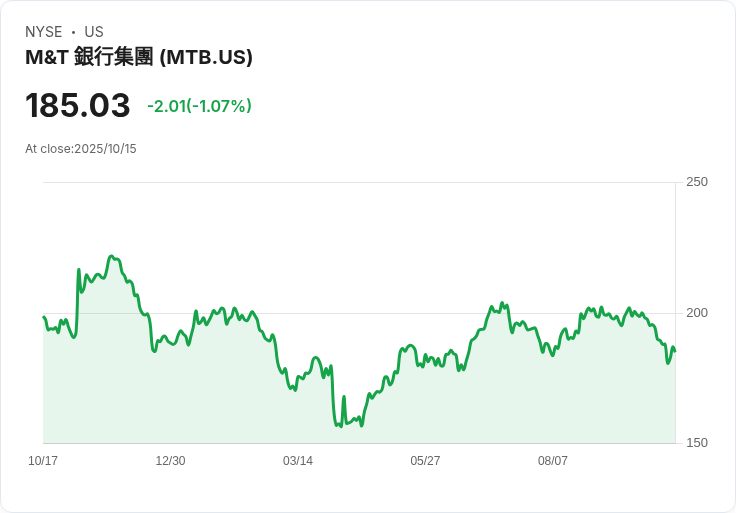 【財報電話會議】M&T銀行Q3 2025財報電話會議揭示強勁表現與未來展望！