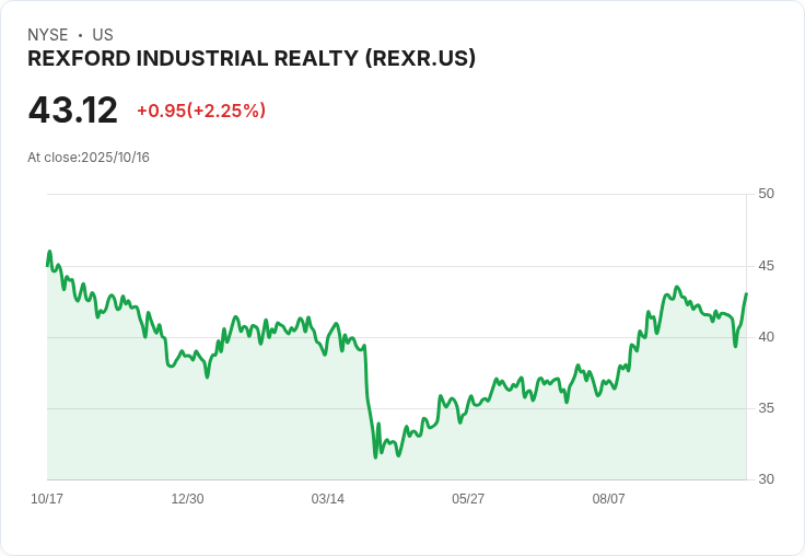 Rexford Industrial Realty Q3 2025 營收報告：創紀錄的租賃活動與未來展望