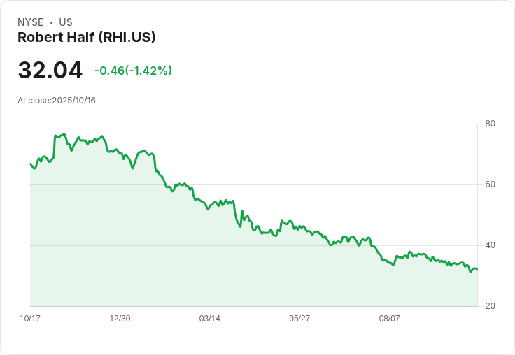 Truist下調Robert Half(RHI)目標價,穩定需求卻面臨增長放緩挑戰!