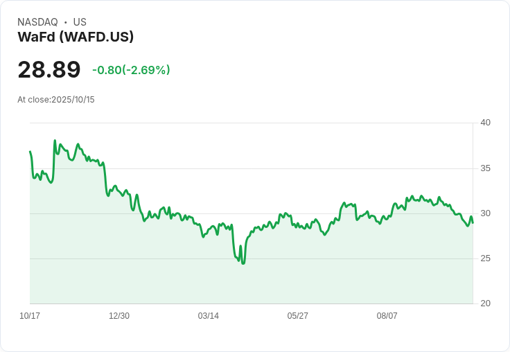WaFd 第四季財報出爐！每股盈餘未達預期，營收略有下滑引發關注