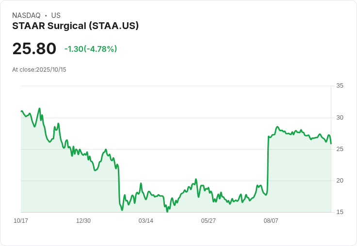 STAAR Surgical 否認收到其他收購提案，僅 Alcon 提出要約！