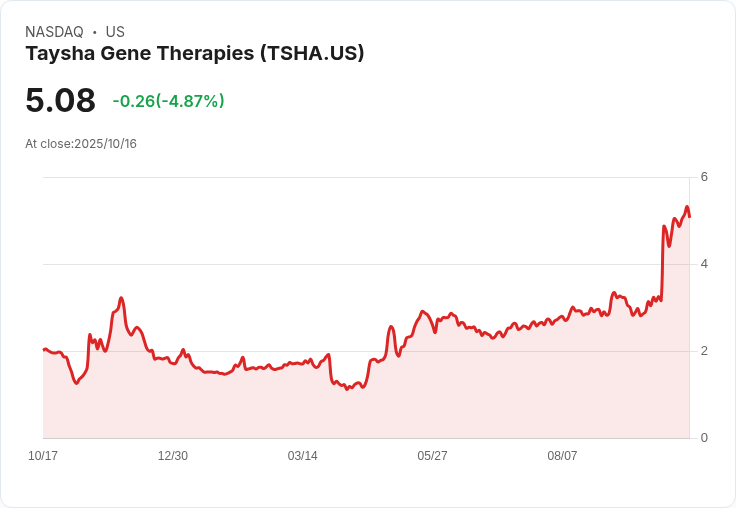 Taysha基因療法重獲TSHA-102完整權利,Rett症候群治療有望!