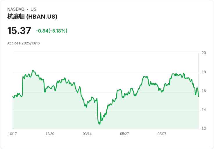 亨廷頓銀行第三季獲利超預期，淨利息收入指引上調！