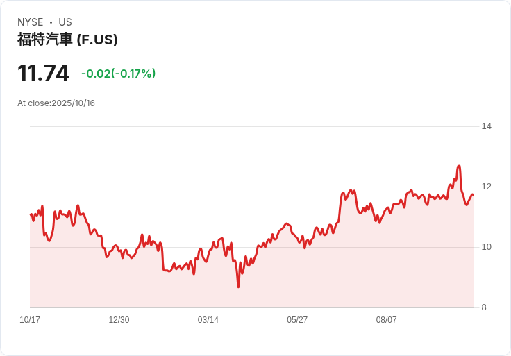 福特再度召回近625,000輛車!座椅安全帶與後視鏡顯示問題引發關注