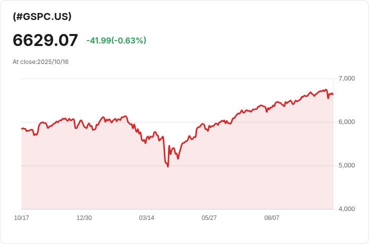 地區銀行健康疑慮引發股指期貨重挫,市場情緒陷入低迷