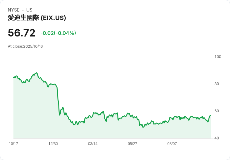 愛迪生國際公司(EIX)面臨野火挑戰，卻仍具長期投資吸引力
