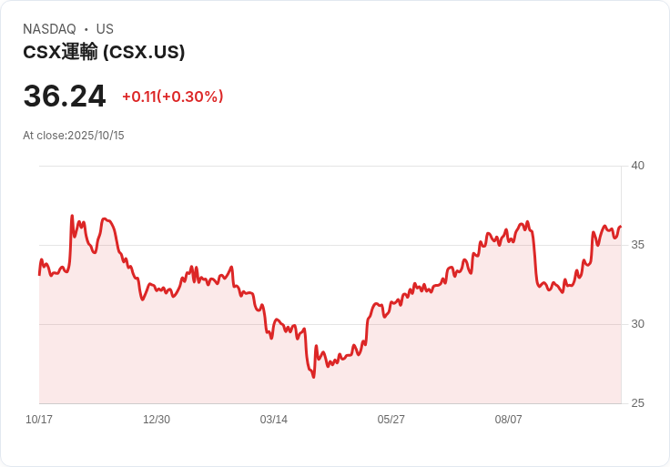 CSX第三季獲利暴跌22％ 新任CEO接掌後展望仍看好