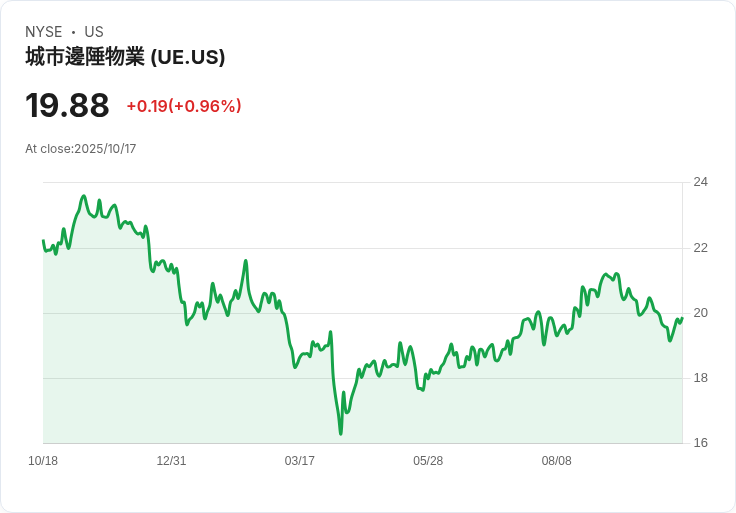 都市邊緣地產 (UE) 業績飆升，未來潛力引發投資者熱議！