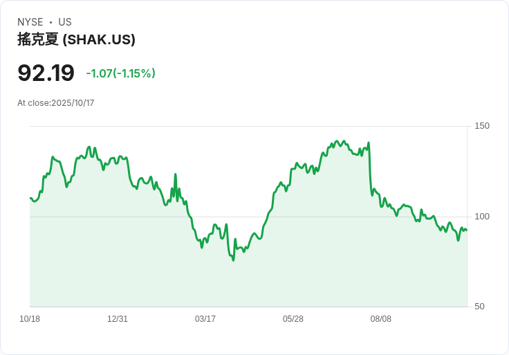 Shake Shack (SHAK) 能否透過產品創新應對成本上升與消費者謹慎?