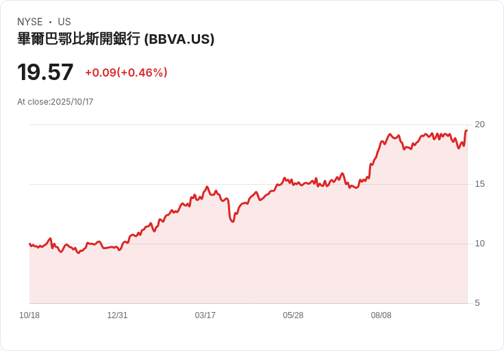 BBVA收購Sabadell失敗 投資者狂歡股價飆升至18年新高！