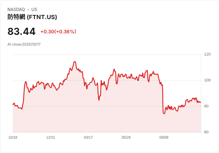 Fortinet延長與Armis的合作關係，UBS維持中立評級！