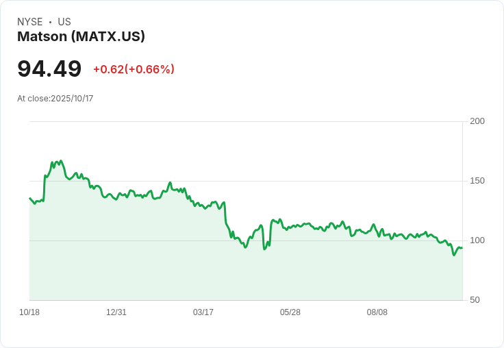 Matson (MATX) 股價反彈，究竟是否被低估？