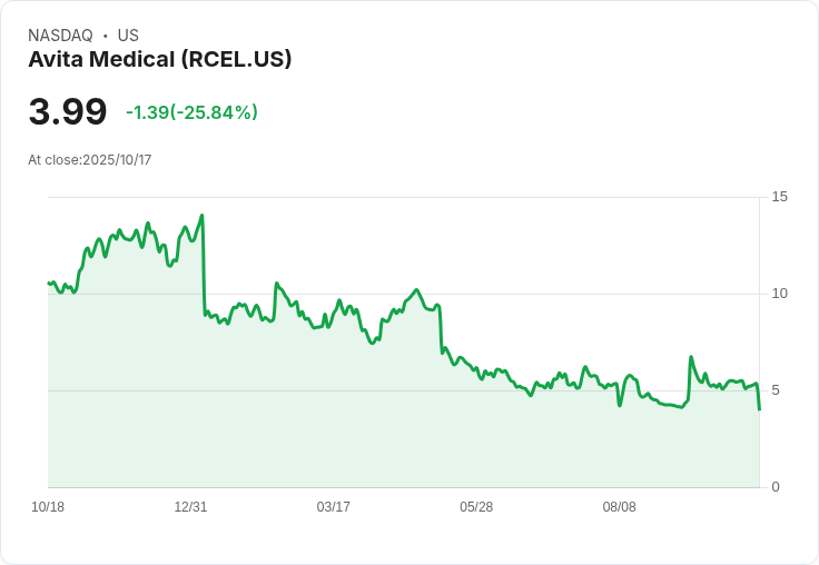 AVITA Medical (RCEL) 總裁變動將如何重塑長期戰略方向？