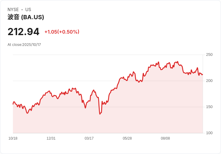 波音737 Max生產量獲FAA批准提升至42架,重振之路再啟航!