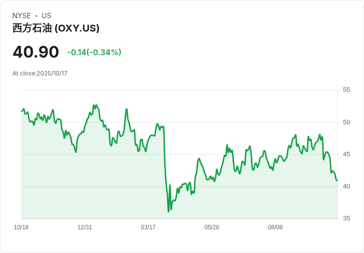 震撼！西方石油公司股價狂跌13％ 投資者該如何應對？