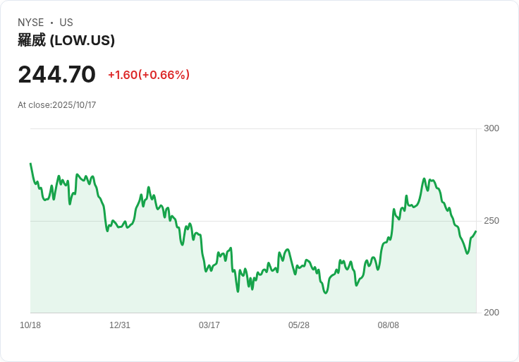 洛威公司完成收購基礎建材，強化專業客戶業務佈局！