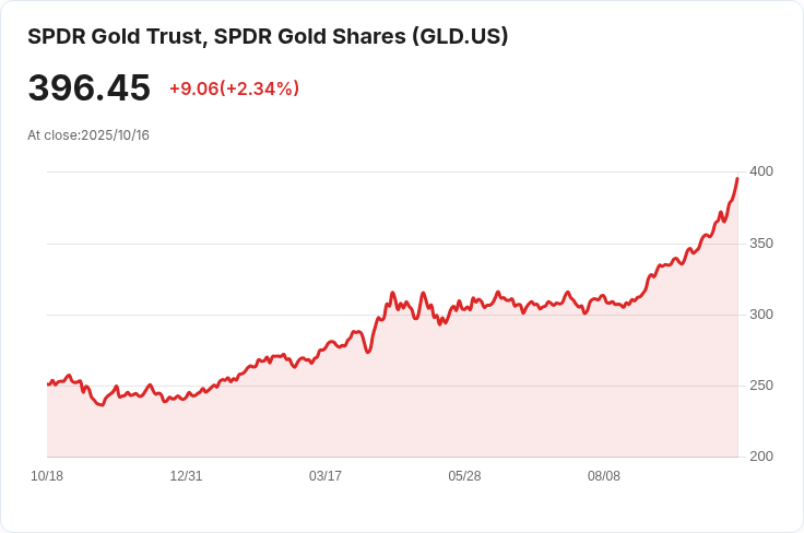 每日ETF資金流動：16億美元湧入黃金ETF GLD！