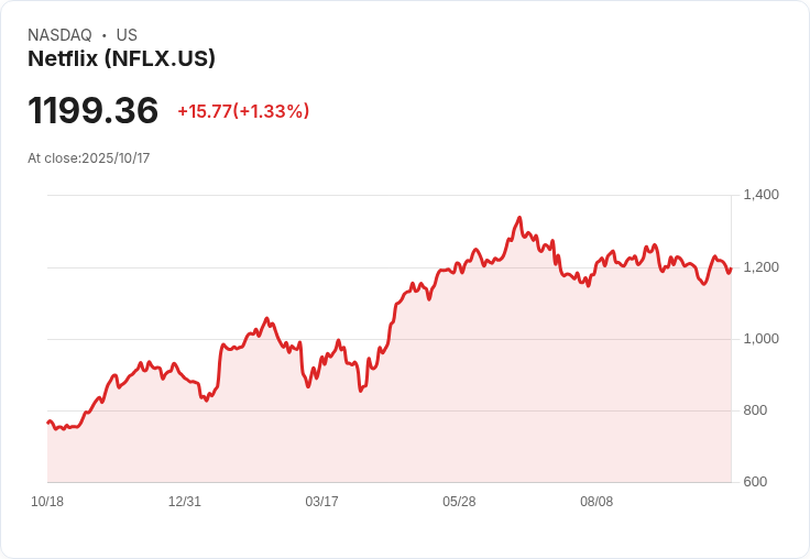 分析師預測Netflix (NFLX) Q3財報前將持續上漲，投資者信心高漲！