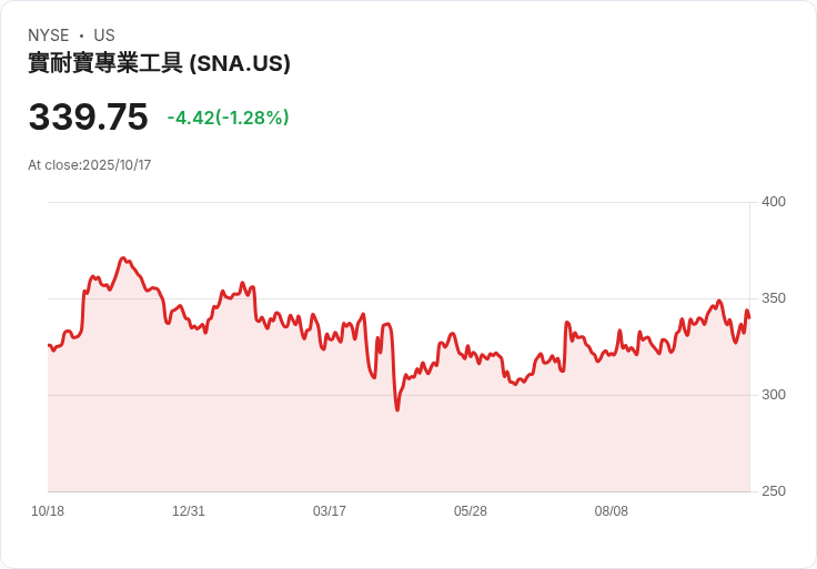 Snap-on (SNA) 營收展望平淡，利潤擴張前景引關注！