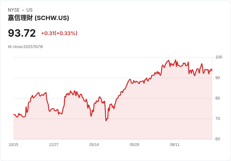 美國消費金融新勢力竄起，Upgrade衝刺IPO、SCHW交易爆增！區域銀行風險加劇衝擊產業格局